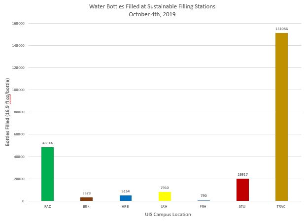 A graph displaying the total number of water bottles filled at sustainable filling stations. 48,344 in PAC, 3373 in Brooken's Library, 5156 in HRB, 7910 in LRH, 790 in FRH, 19917 in the Union, and 151,086 in TRAC.