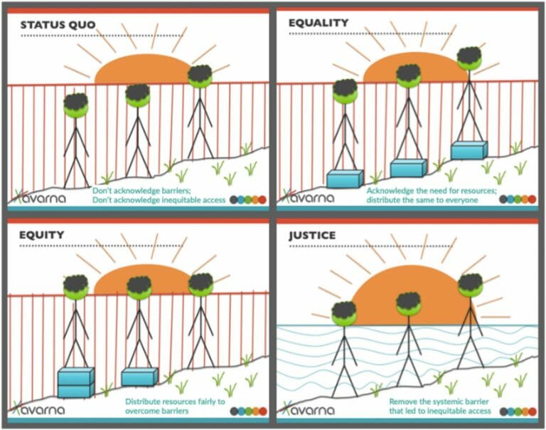 An illustration demonstrating the difference between status quo (don't acknowledge barriers; don't acknowledge inequitable access), equality (acknowledge the need for more resources; distribute the same to everyone), equity (distribute resources to overcome barriers), and justice (remove the systemic barrer that led to inequitable access).
