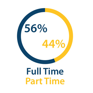 Pie Chart - 56% are Full-time students, 44% are Part--time students