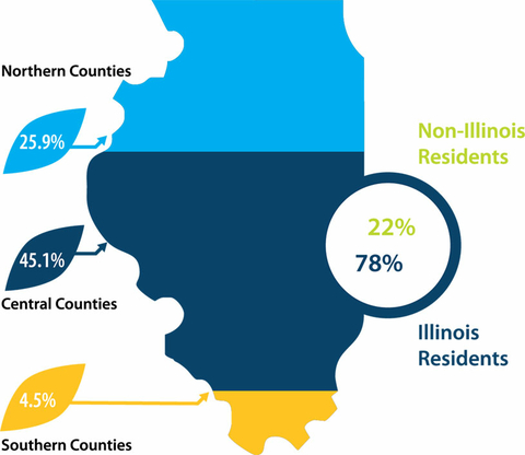 78% Illinois Residents, 22% Non-Illinois Residents