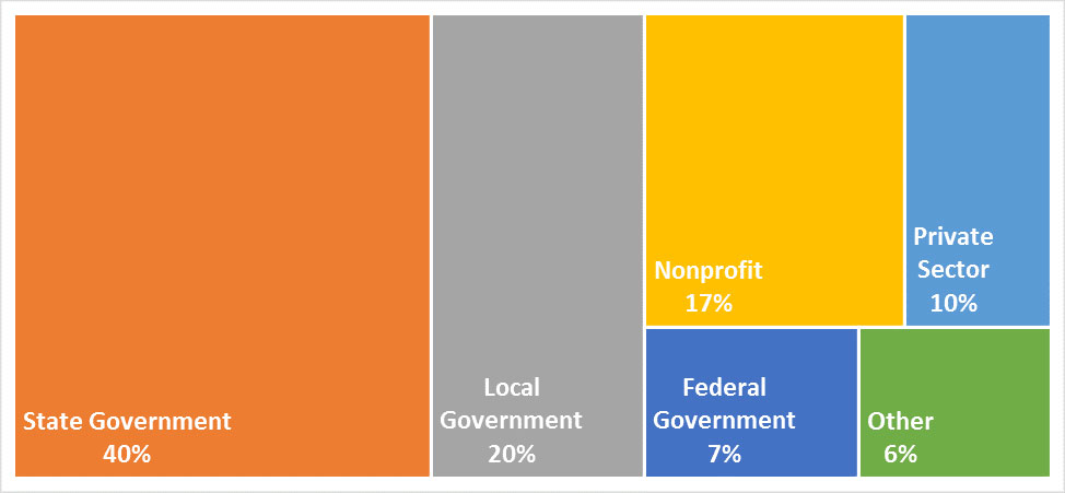 Graph showing MPA career outcome stats listed below  image