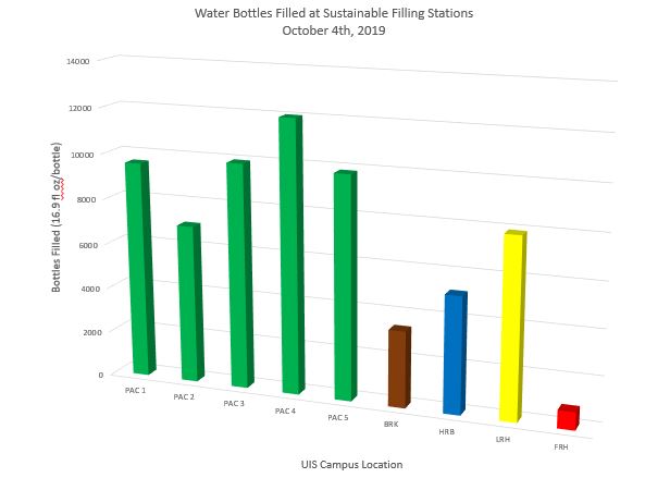 A graph displaying the filling station progress of certain sustainable filling stations.