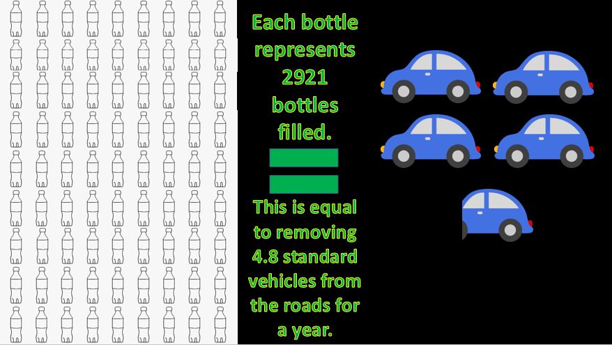 A graphic displaying 81 bottles, each of which represents 2921 bottles being filled. This is equivalent to removing 4.8 standard vehicles from the roads for a year.