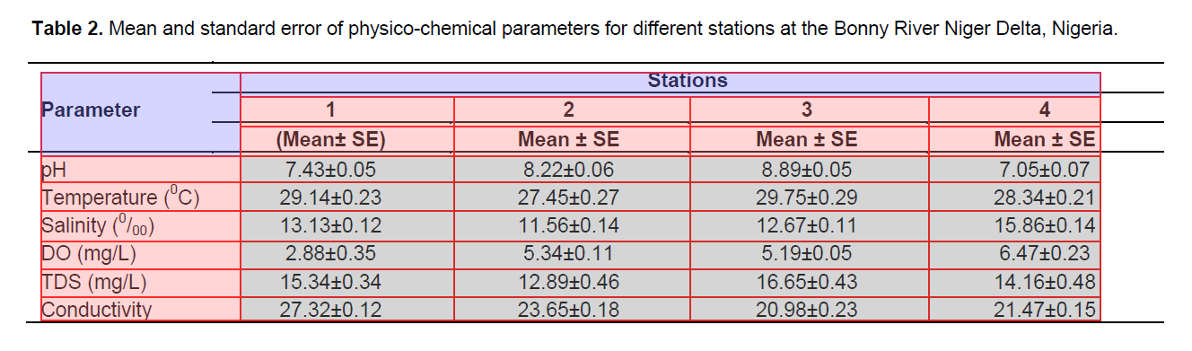 The Table Editor structure after the spans have been corrected. The Parameter header is now a 1 by 3 cell, Stations spans all four subsequent columns, and the rest of the cells are their proper 1 by 1 size.