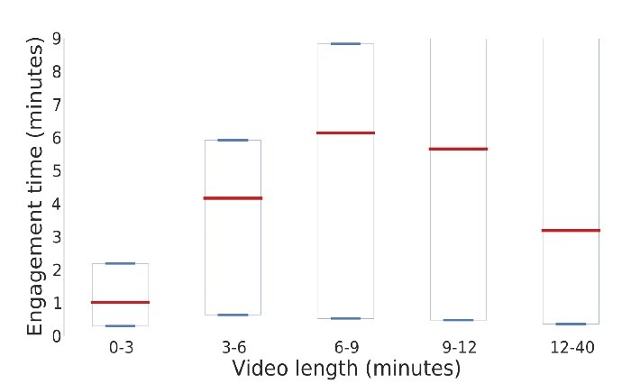 The middle red bar is the median; the top and bottom blue bars are 25th and 75th percentiles, respectively. The median engagement time is at most 6 minutes