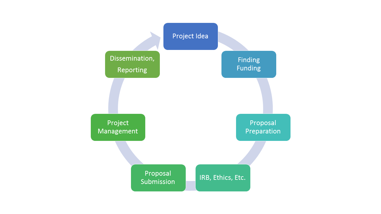 A flowchart demonstrating the Grant Lifecycle. In Order: Project Idea, Finding Funding, Proposal Preparation, IRB and Ethics, Proposal Submission, Project Management, Dissemination and Reporting.