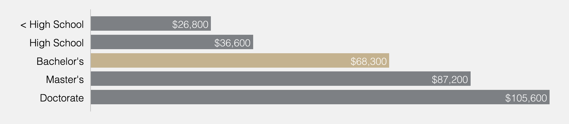 average income per degree level