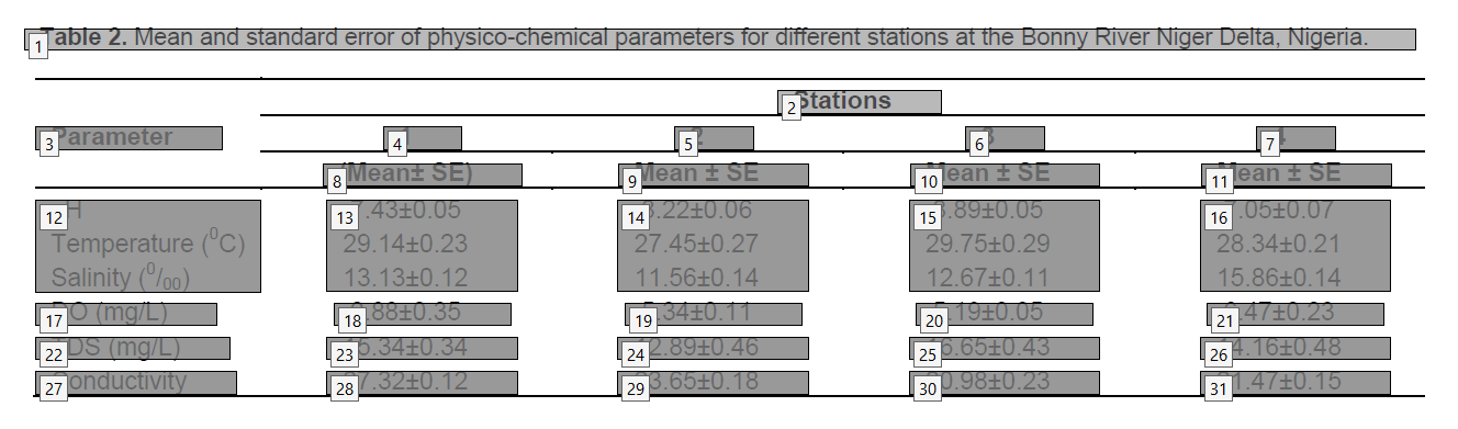 The table as tagged by Acrobat. It has the Parameter heading in the second row, and the first three rows of data are treated as a single row.