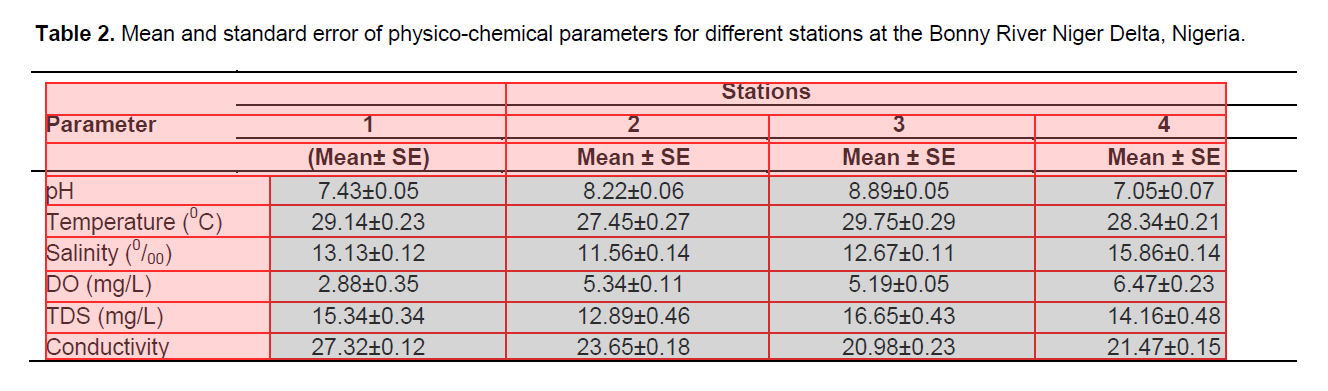 The Table Editor structure of the table after tag correction. The Parameter header and the first headers of the next two rows are 2 by 1 cells, while Stations spans three columns.