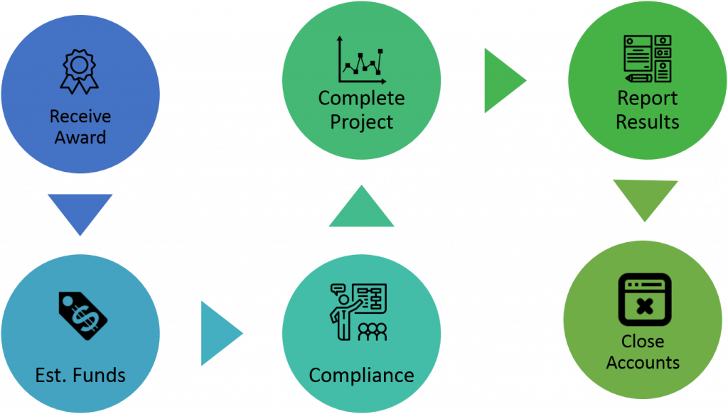 A flowchart demonstrating the post-award process. In order: Receive award, establish funds, compliance, complete project, report results, close accounts.