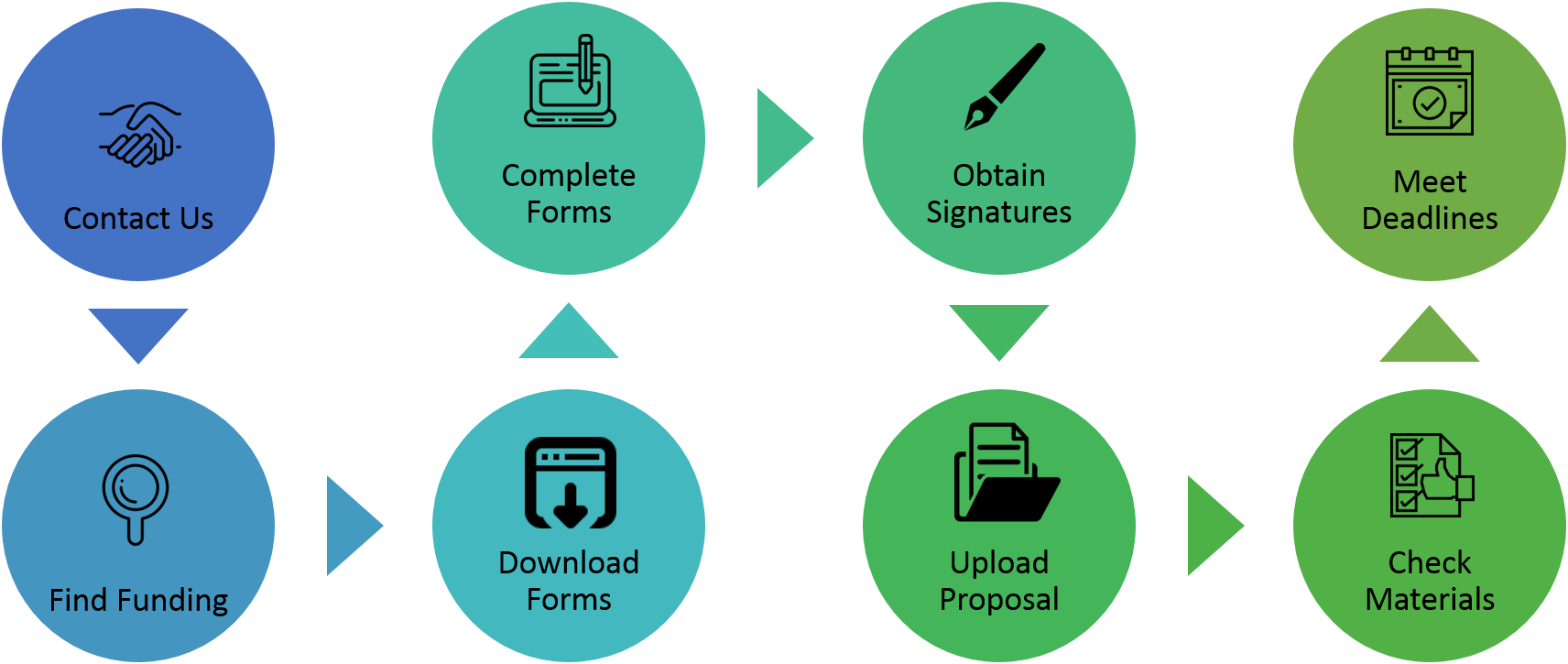 A flowchart detailing the pre-award process. In order: Contact Us, Find Funding, Download Forms, Complete Forms, Obtain Signatures, Upload Proposal, Check Materials, Meet Deadlines