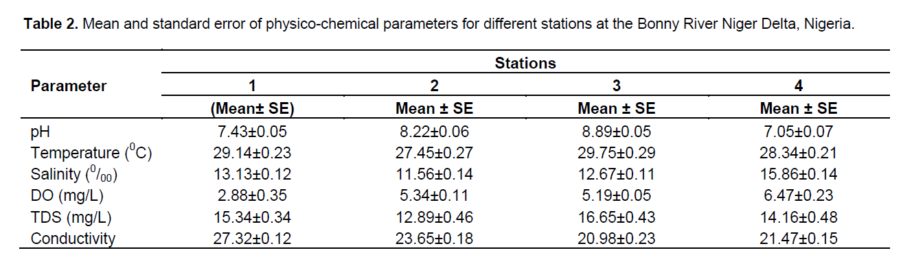 A table with nested and merged headers. On the top left is a Parameter header that labels the first column. To the right of that are three rows of headers, the first of which is labeled Stations and spans across the other four. The rest of the table is regular.