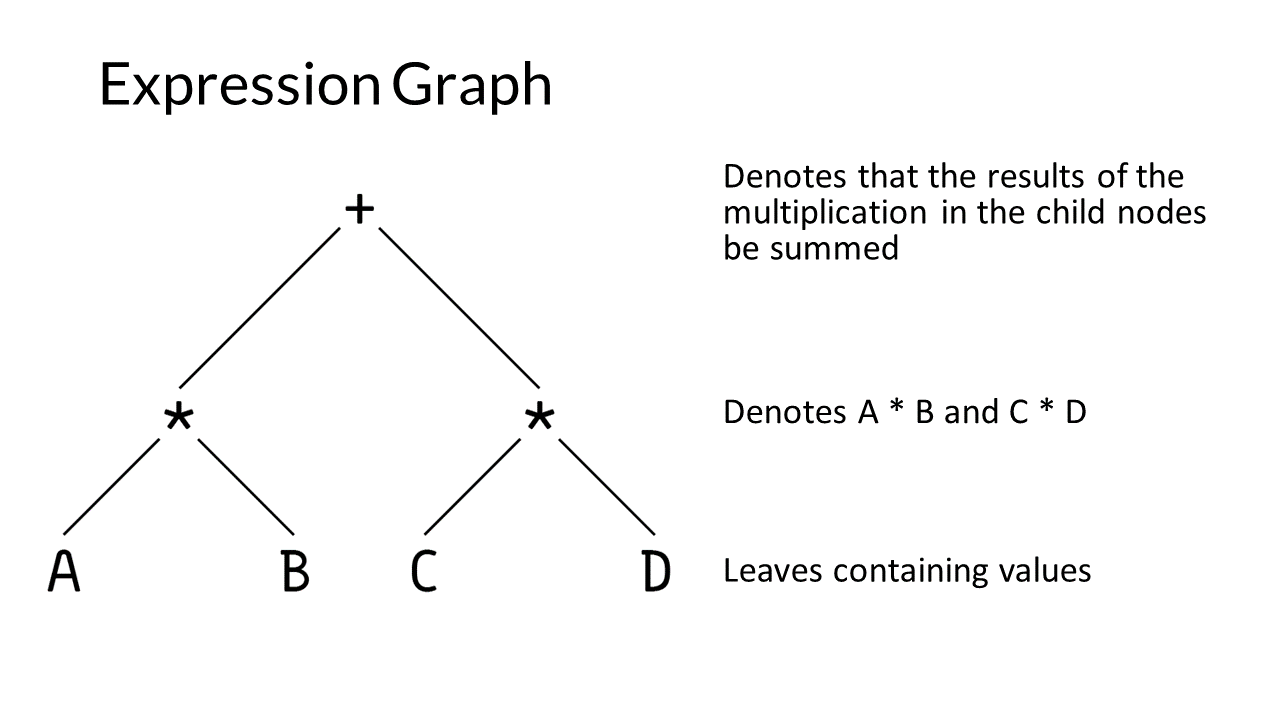 PowerPoint slide containing an expression graph for an equation with three levels. To the side of each level is a textual explanation.