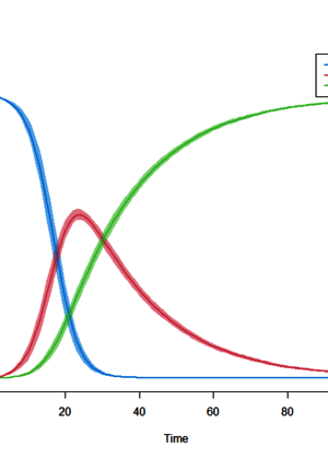 Three overlapping curves on a graph showing changes over time.