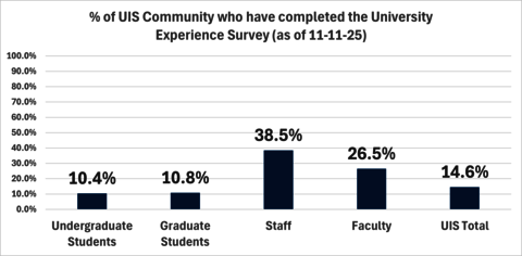 10.4% of undergraduate students, 10.8% of graduate students, 38.5% of staff, 26.5% of faculty and 14.6% of UIS overall have completed the survey.