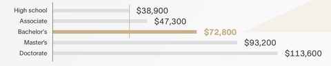 Chart comparing average annual earnings by education level; details in caption.