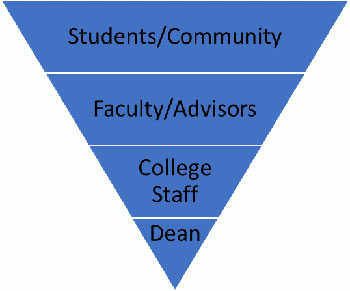 Students/Community, Faculty/Advisors, College Staff, Dean