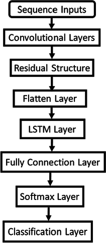 Architecture map in order: Sequence Inputs, Convolutional Layers, Residual Structure, Flatten Layer, LTSM Layer, Fully Connection Layer, Softmax Layer, and Classification Layer