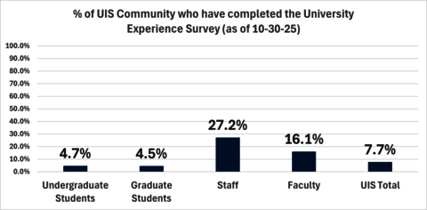 % of UIS Community who have completed the survey as of 10-30-25, 4.7% undergraduate, 4.5% graduate, 27.2% staff, 16.1% faculty, 7.7% UIS total.