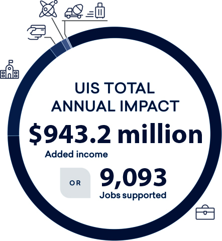 UIS annual impact graphic showing $943.2 million added income or 9,093 jobs supported.