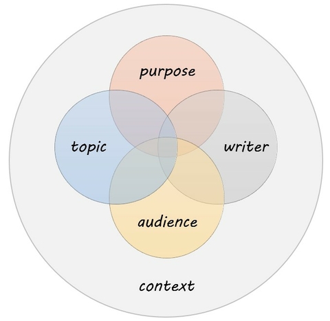 four interlocking bubbles labeled “purpose,” “writer,” “audience,” and “topic” within a larger bubble labeled “context”