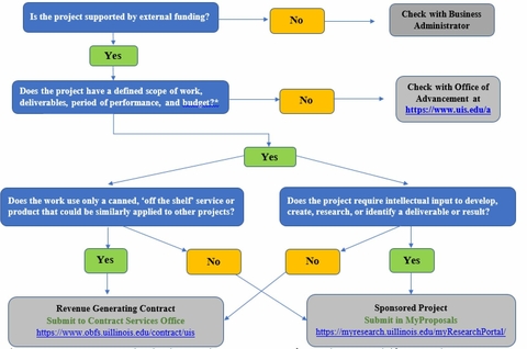 A flowchart representative of the aforementioned table