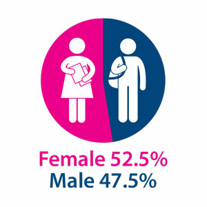 Pie Chart 52.5% of students are female, 47.5% are male