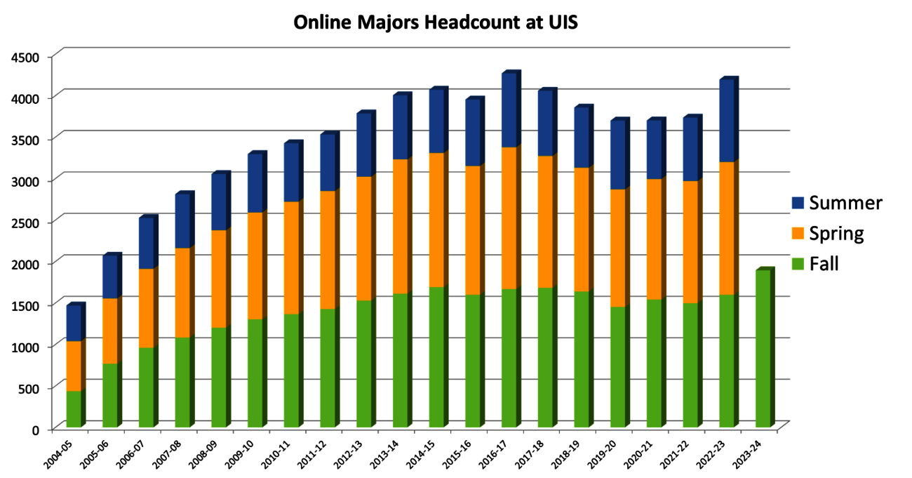 Chart shows the trend of online majors headcount at UIS since 2004-5 academic year. In 2004-5, there were fewer than 1,500 online students. In 2022-23, there were over 4,000 online students. The number of online students increased every year with the exception of 2015-16, 2017-18, 2018-19, and 2019-20.