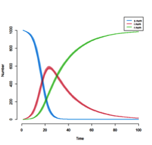 Three overlapping curves on a graph showing changes over time.