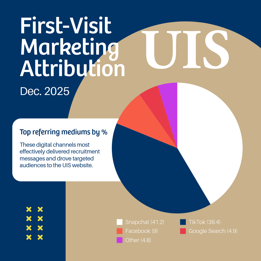 Pie chart showing Dec 2025 marketing attribution for enrollment campaign, including channels such as snapchat, Tiktok, facebook, google and more.