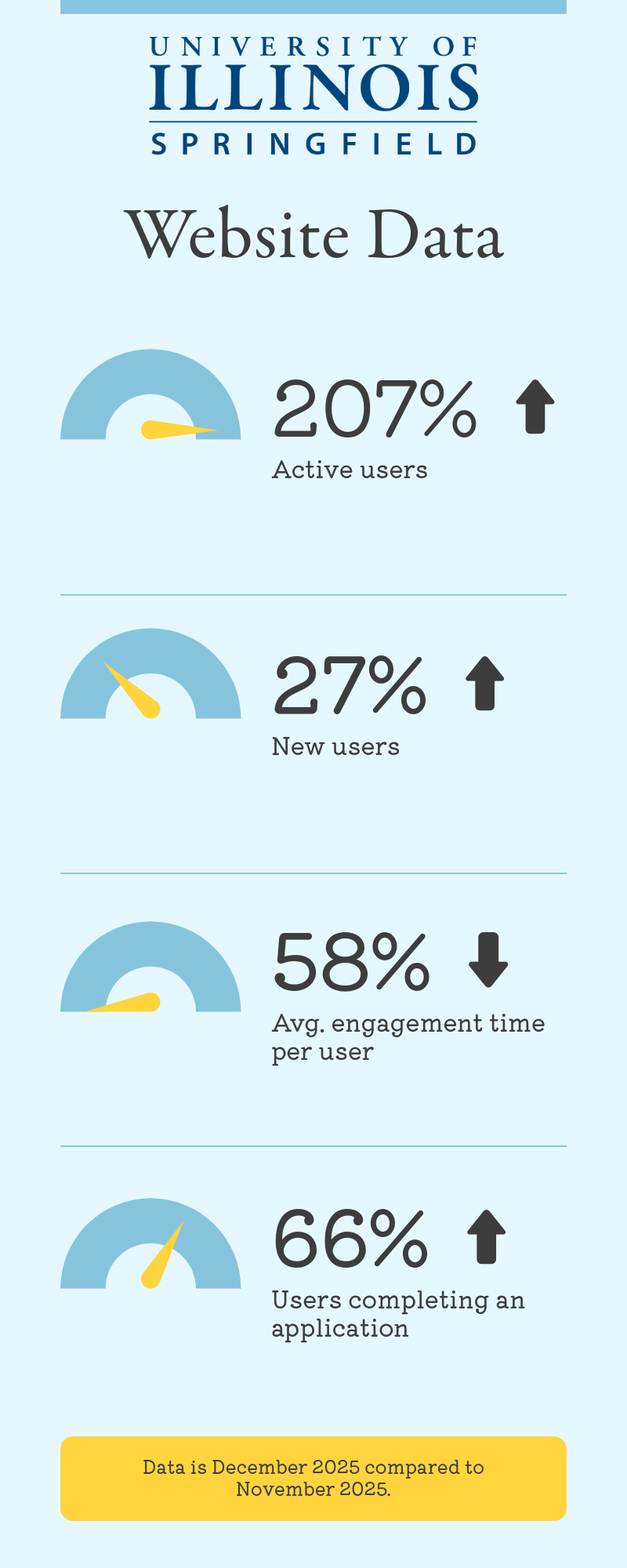 Graphs showing UIS web data in December 2025 vs. November 2025.