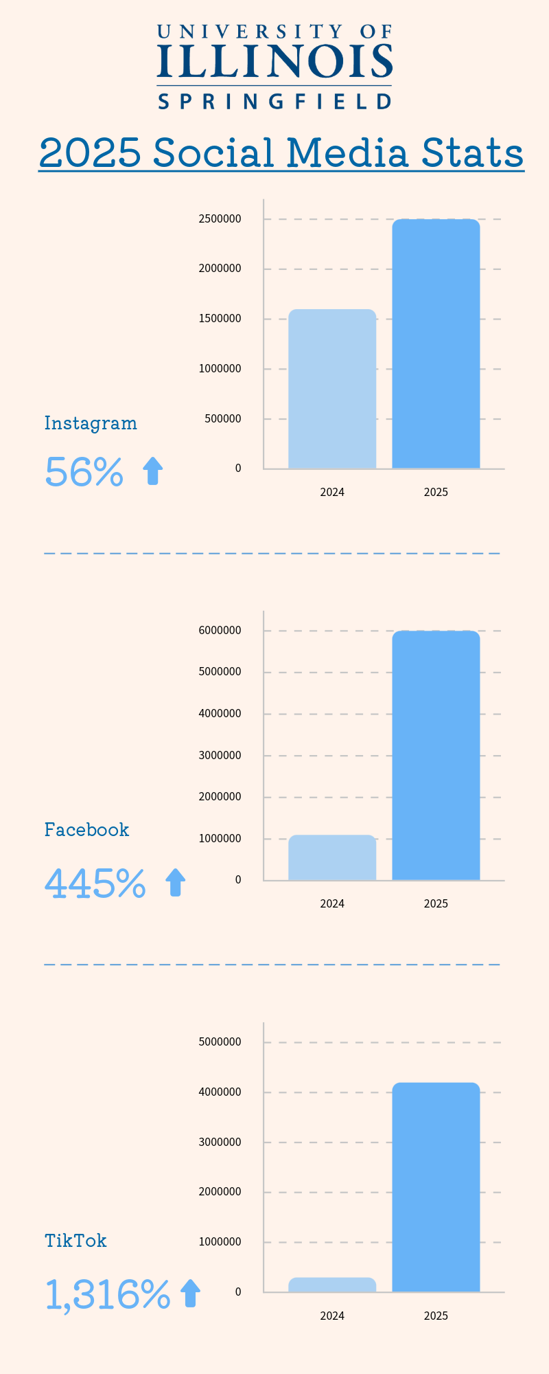 Graphs showing improvement for instagram, facebook and tiktok in 2025 compared to 2024.
