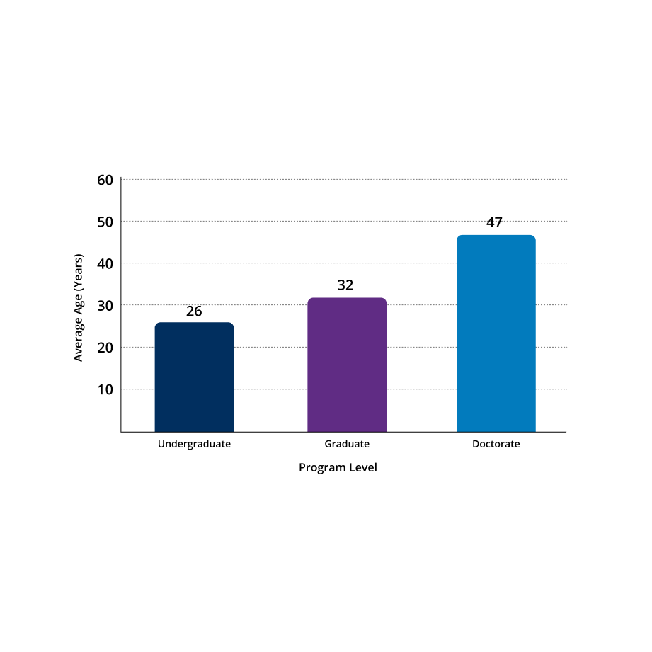 Bar chart comparing average ages for undergraduate, graduate, and doctorate students.