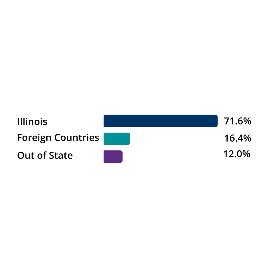 Horizontal bar chart showing student origin percentages: Illinois, foreign countries, and out of state.
