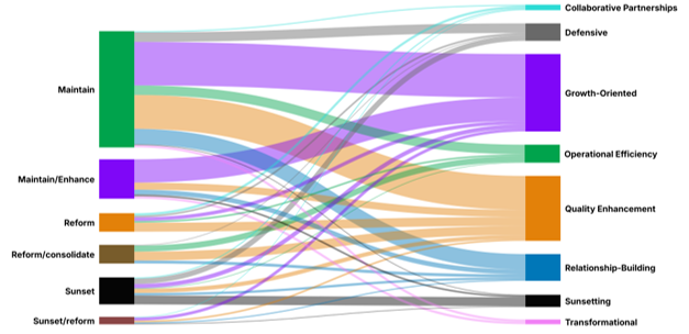 Sankey chart reflects categorization of proposed action plans based on program prioritization.