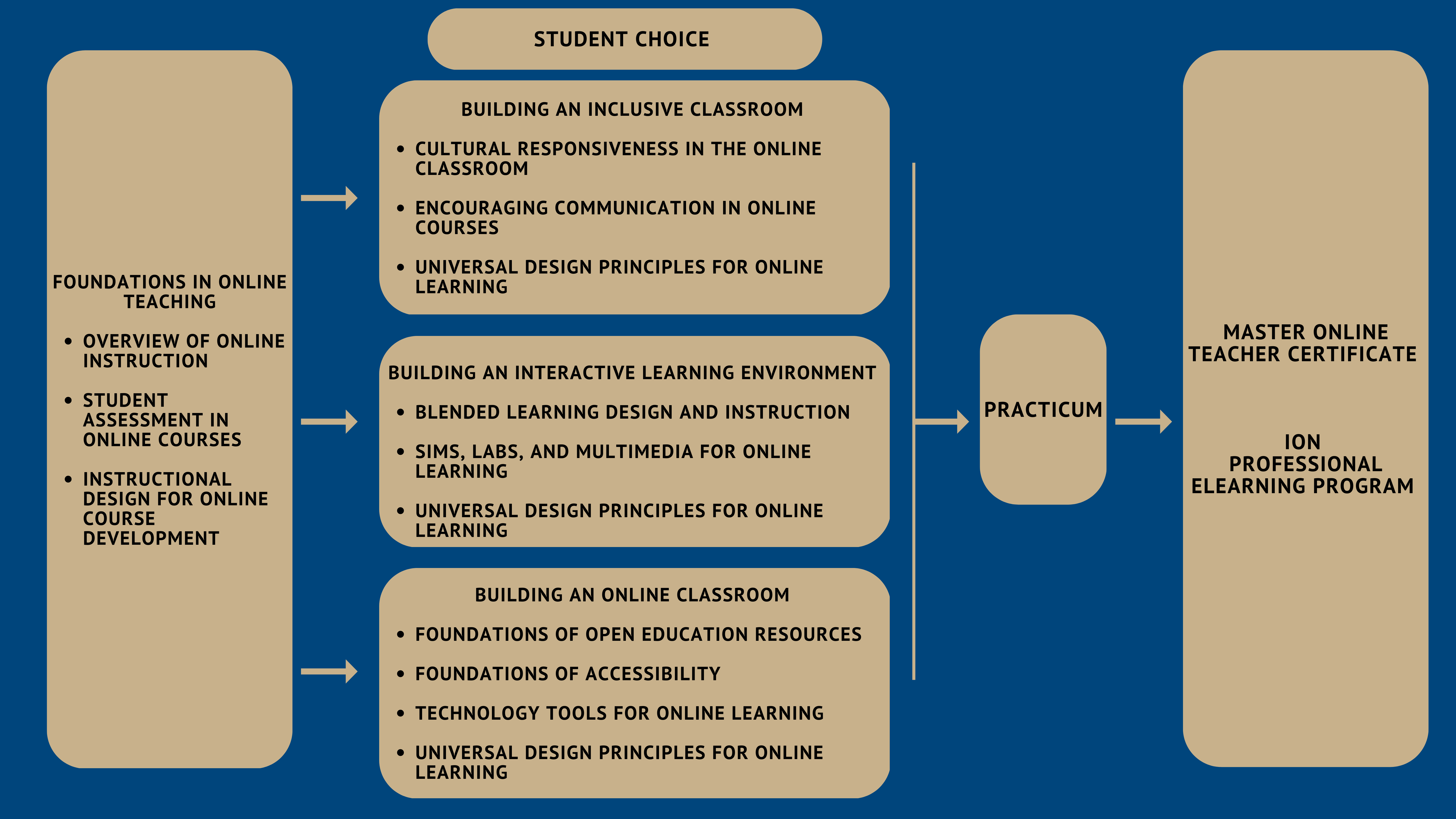 The image is a flow chart showing how students can take micro certificates and earn the MOT (same information that is on the page as text)