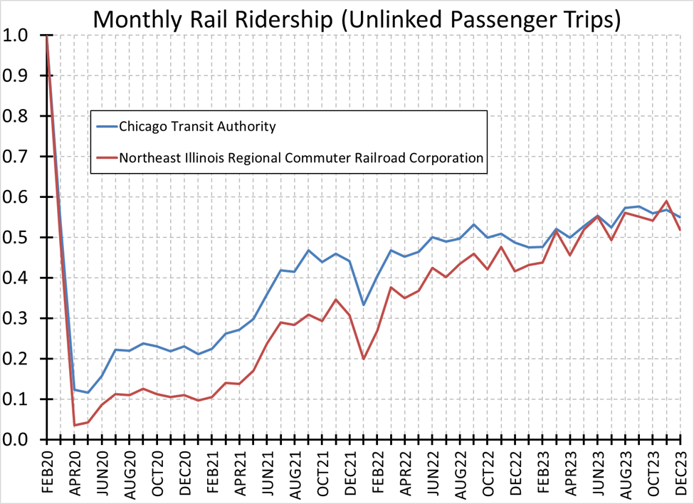 Monthly Rail Ridership