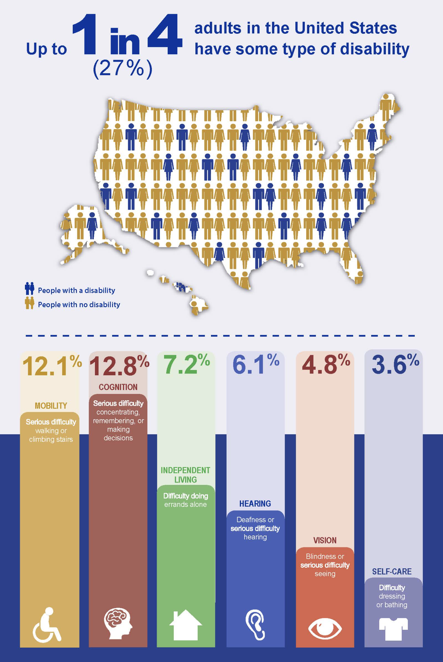 CDC infographic from May 2023. Up to 1 in 4 (27 percent) adults in the United States have some type of disability. Graphic of the United States displaying figures of people with a disability and people with no disability.
Percentage of adults with functional disability types:
12.1 percent of U.S. adults have a mobility disability with serious difficulty walking or climbing stairs.
12.8 percent of U.S. adults have a cognition disability with serious difficulty concentrating, remembering, or making decisions.
7.2 percent of U.S. adults have an independent living disability with difficulty doing errands alone.
6.1 percent of U.S. adults are deaf or have serious difficulty hearing.
4.8 percent of U.S. adults have a vision disability with blindness or serious difficulty seeing even when wearing glasses.
3.6 percent of U.S. adults have a self-care disability with difficulty dressing or bathing.
