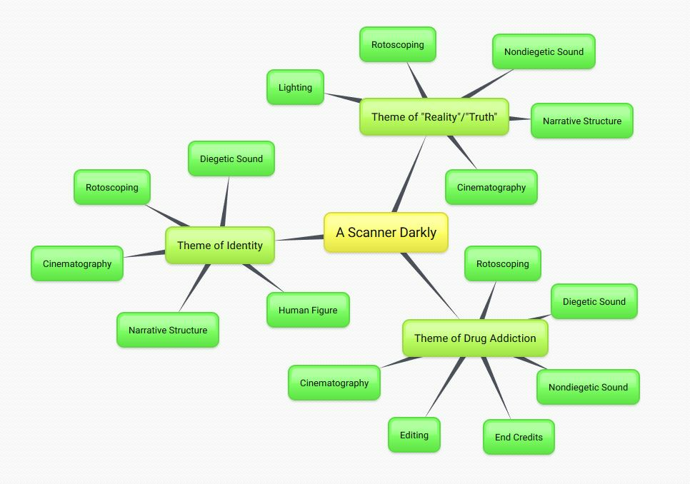 digital thought map using an online application, a central topic in the middle in yellow, "A Scanner Darkly," with three branches identifying different themes: "theme of 'reality'/'truth'," "theme of drug addition," and "theme of identity" in clockwise order. Each of these three themes have multiple branches identifying film aspects that correspond, creating the thought map or web visual 