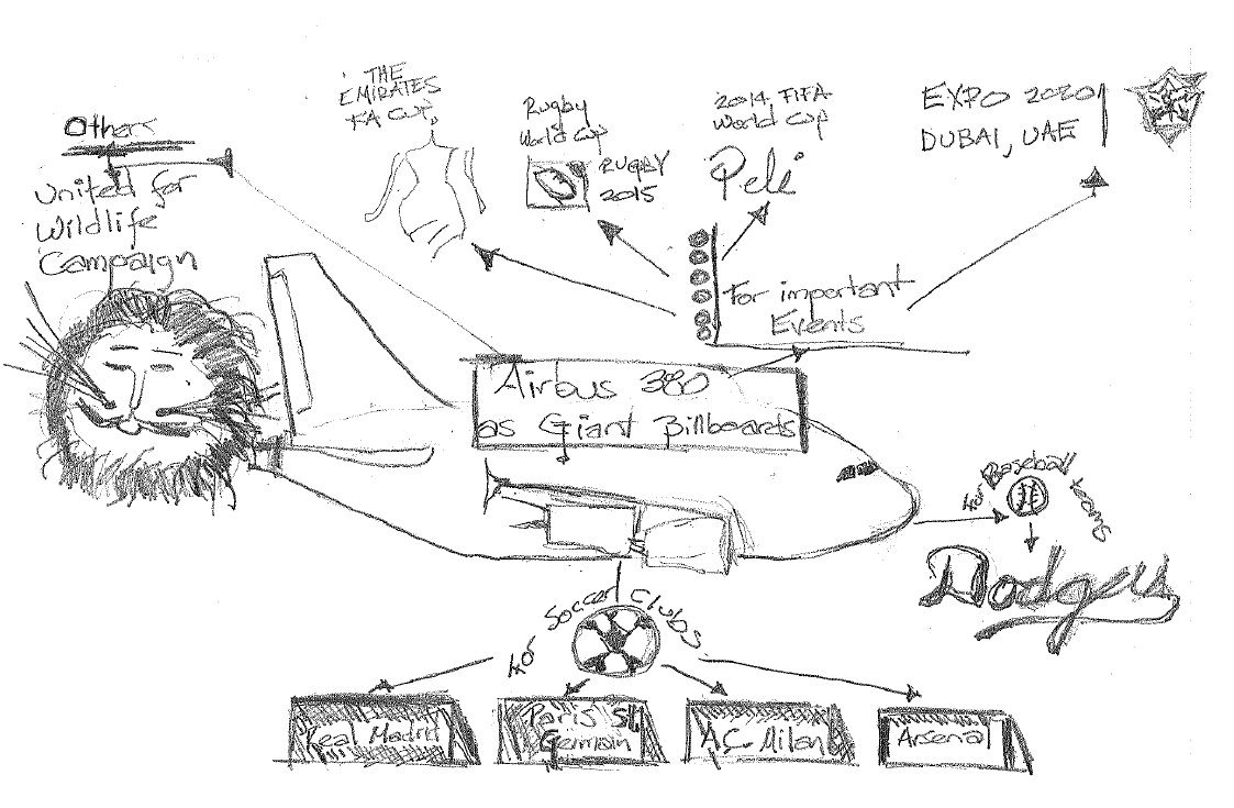 scanned in thought map drawn out by hand. In the center is "Airbus 380 as Giant Billboards" over top of a drawn airplane, establishing the student's topic. Around it are various points the student finds are connected, which are either written out or drawn out visually, and which are pointed to with arrows to show the relationship between the ideas