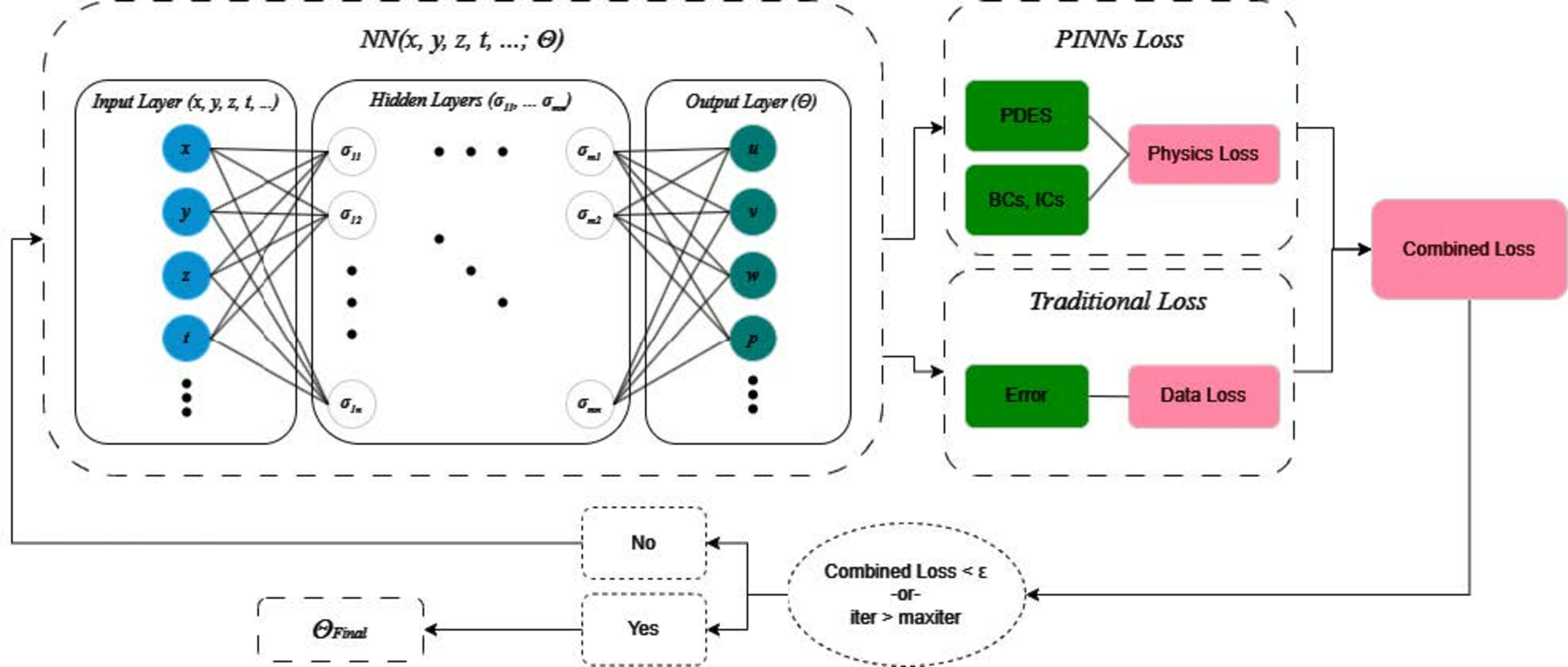 The PINN architecture diagram