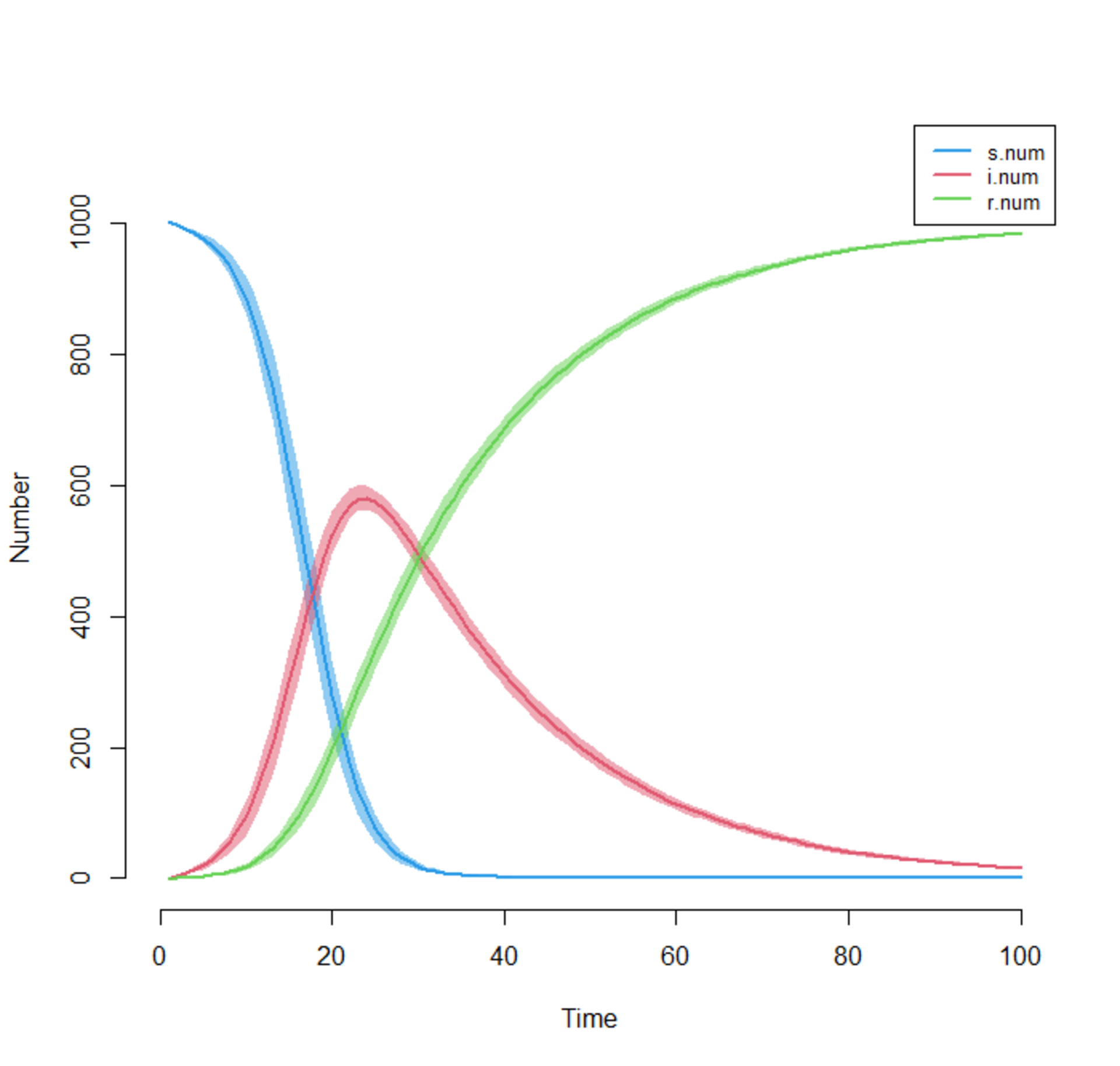 This is a simulation and plot generated using the EpiModel package with the ICM model. The simulation is stochastic and based on 20 randomly selected samples